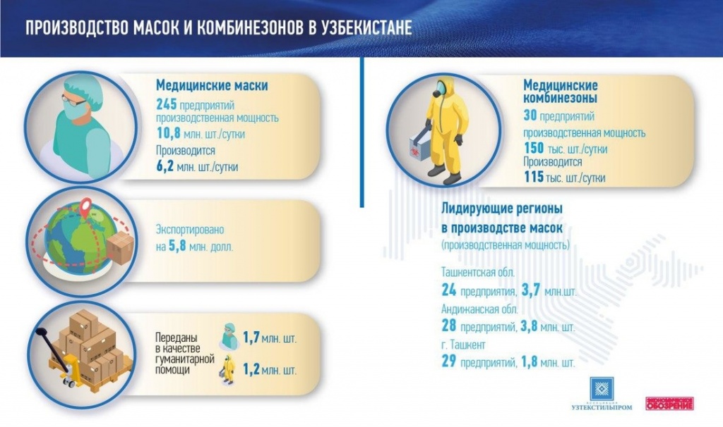 Как текстильная отрасль Узбекистана переживает пандемию