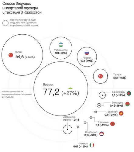 Узбекистан нарастил объемы экспорта одежды в Казахстан