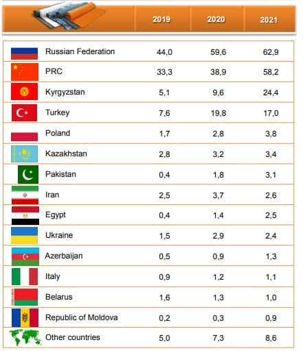 Uzbekistan increases textile exports